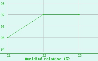 Courbe de l'humidit relative pour Ruffiac (47)