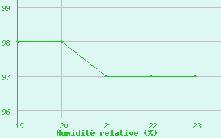 Courbe de l'humidit relative pour Saint-Germain-le-Guillaume (53)