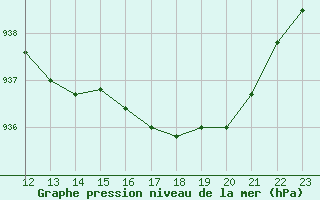 Courbe de la pression atmosphrique pour Saint-Paul-lez-Durance (13)