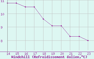 Courbe du refroidissement olien pour Le Talut - Belle-Ile (56)