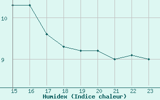 Courbe de l'humidex pour Bellengreville (14)