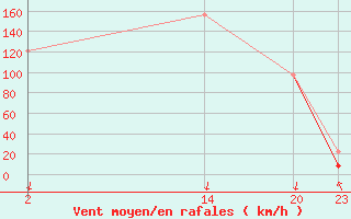Courbe de la force du vent pour La Chapelle-Aubareil (24)