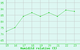 Courbe de l'humidit relative pour Bouligny (55)