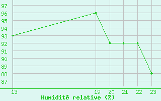 Courbe de l'humidit relative pour Potes / Torre del Infantado (Esp)