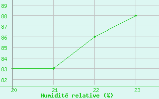 Courbe de l'humidit relative pour Sausseuzemare-en-Caux (76)