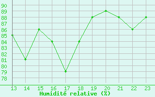 Courbe de l'humidit relative pour Courcouronnes (91)