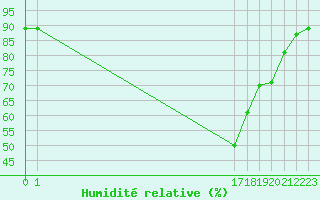 Courbe de l'humidit relative pour Recoubeau (26)