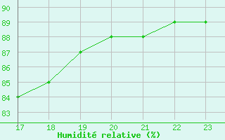 Courbe de l'humidit relative pour Colmar-Ouest (68)