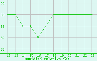 Courbe de l'humidit relative pour Fiscaglia Migliarino (It)