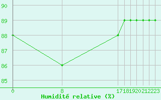 Courbe de l'humidit relative pour Sainte-Menehould (51)