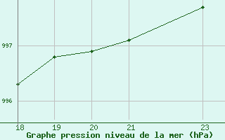 Courbe de la pression atmosphrique pour Ploeren (56)