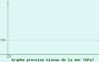 Courbe de la pression atmosphrique pour Courcelles (Be)