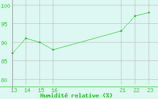 Courbe de l'humidit relative pour Marquise (62)