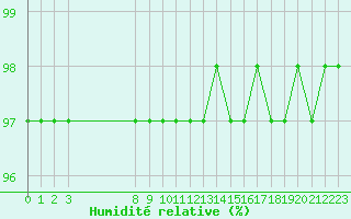 Courbe de l'humidit relative pour Grandfresnoy (60)