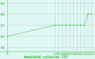 Courbe de l'humidit relative pour Grandfresnoy (60)