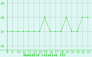 Courbe de l'humidit relative pour Grandfresnoy (60)