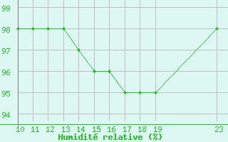 Courbe de l'humidit relative pour Grandfresnoy (60)