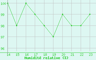 Courbe de l'humidit relative pour Saint-Michel-Mont-Mercure (85)