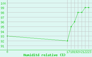 Courbe de l'humidit relative pour Remich (Lu)