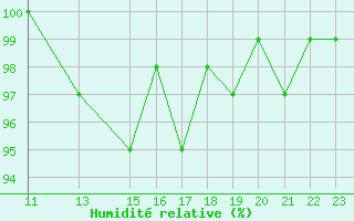 Courbe de l'humidit relative pour Bonnecombe - Les Salces (48)