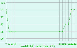 Courbe de l'humidit relative pour Miribel-les-Echelles (38)