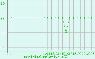 Courbe de l'humidit relative pour Fains-Veel (55)