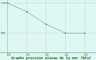 Courbe de la pression atmosphrique pour Braunlauf (Be)