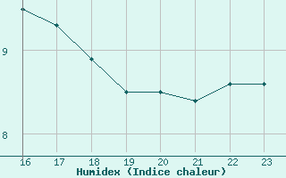 Courbe de l'humidex pour Le Luc - Cannet des Maures (83)