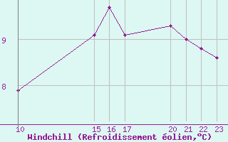 Courbe du refroidissement olien pour Remich (Lu)