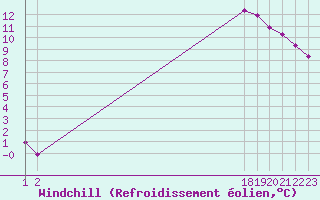 Courbe du refroidissement olien pour Remich (Lu)