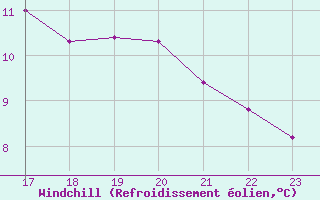 Courbe du refroidissement olien pour Cap Corse (2B)