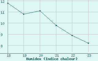 Courbe de l'humidex pour Boulaide (Lux)