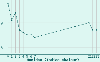 Courbe de l'humidex pour Christnach (Lu)