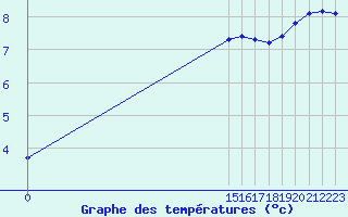 Courbe de tempratures pour Grandfresnoy (60)