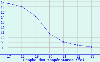 Courbe de tempratures pour Pertuis - Grand Cros (84)