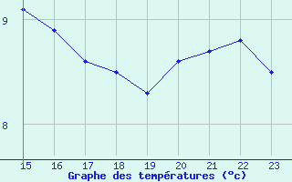 Courbe de tempratures pour Saint-Germain-le-Guillaume (53)