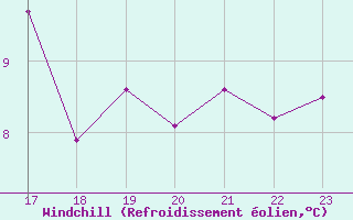 Courbe du refroidissement olien pour Les Herbiers (85)