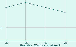 Courbe de l'humidex pour Christnach (Lu)