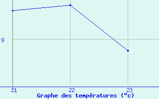 Courbe de tempratures pour Bourg-Saint-Andol (07)