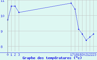 Courbe de tempratures pour Bellengreville (14)