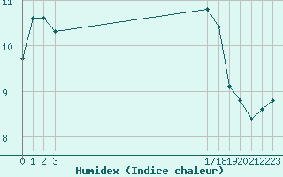 Courbe de l'humidex pour Bellengreville (14)