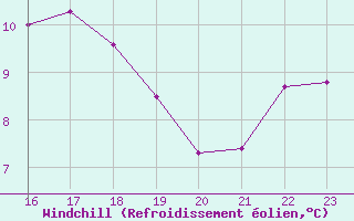 Courbe du refroidissement olien pour Hestrud (59)