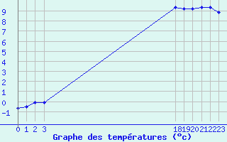 Courbe de tempratures pour Saint-Jean-de-Vedas (34)