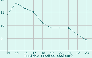 Courbe de l'humidex pour Xert / Chert (Esp)