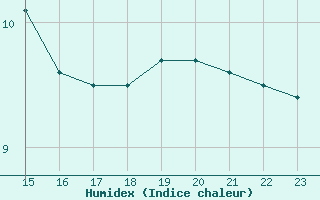 Courbe de l'humidex pour Le Touquet (62)