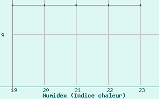 Courbe de l'humidex pour Croisette (62)