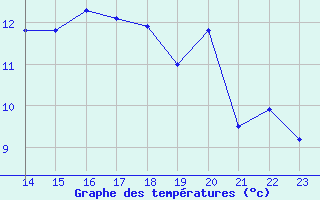 Courbe de tempratures pour Pirou (50)