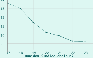 Courbe de l'humidex pour Potes / Torre del Infantado (Esp)