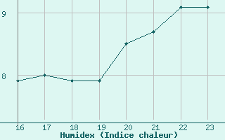 Courbe de l'humidex pour Malbosc (07)