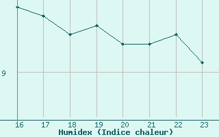 Courbe de l'humidex pour Gruissan (11)